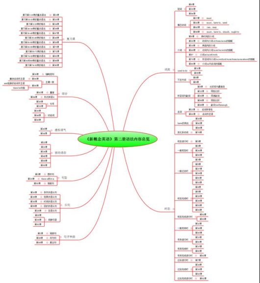 儿童新概念英语第二册的重点语法内容有哪些，是什么样的