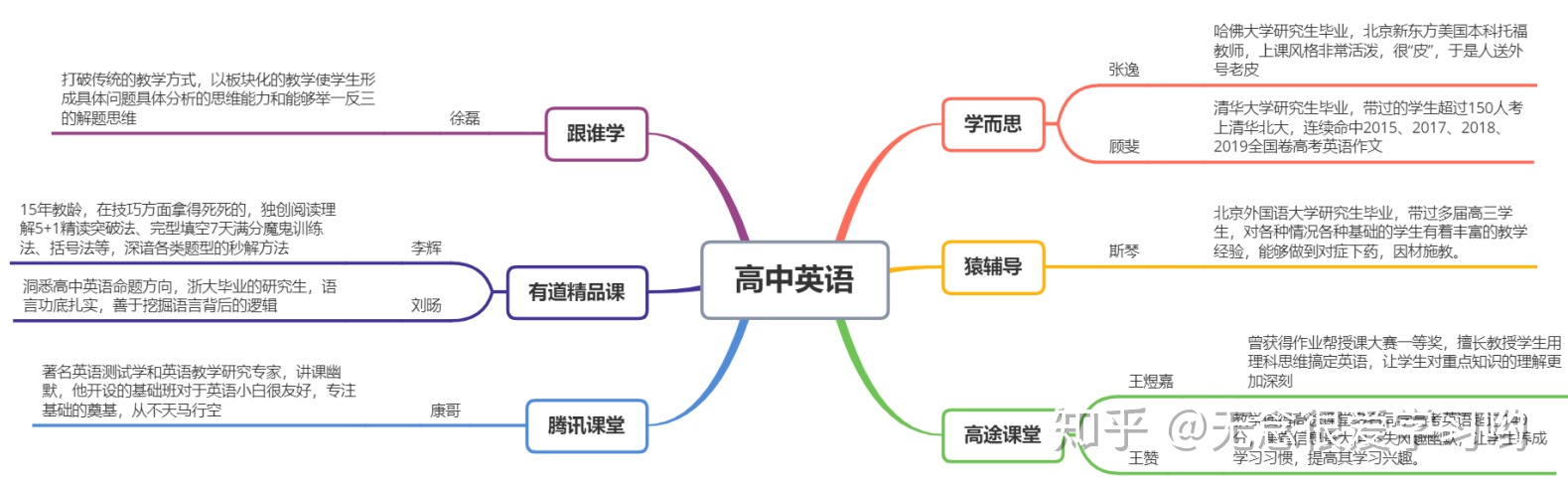 高中英语网课哪个老师好