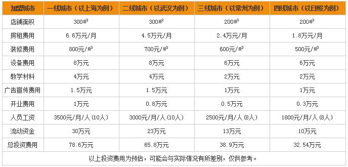 英语培训机构加盟费用多少