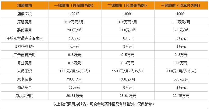 英语培训机构加盟费用多少