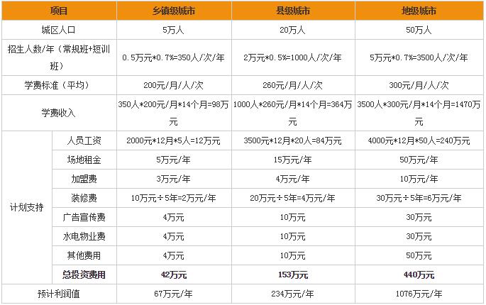 英语培训机构加盟费用多少