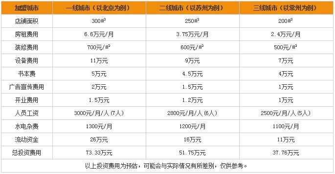 英语培训机构加盟费用多少