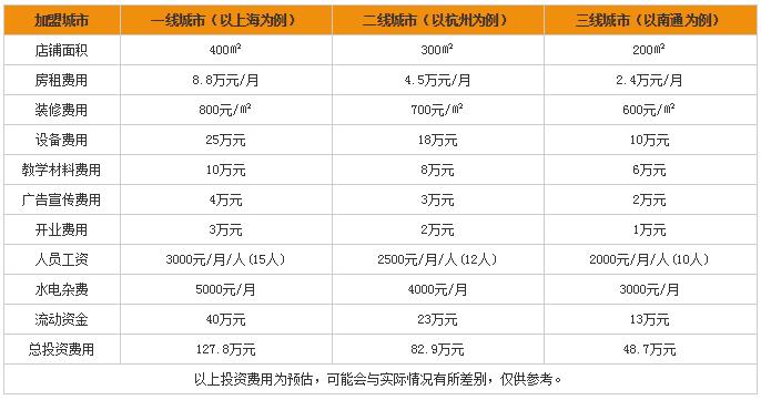 英语培训机构加盟费用多少