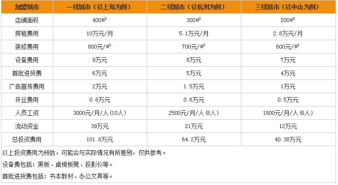 英语培训机构加盟费用多少