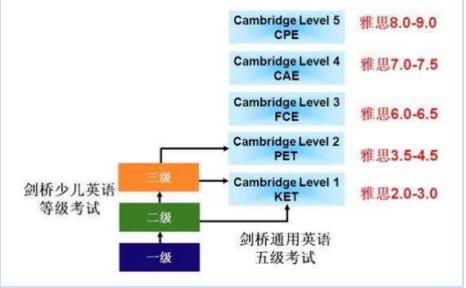 少儿英语考级有哪几种