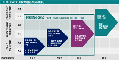 少儿英语考级有哪几种