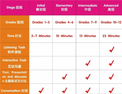 少儿英语考级有哪几种