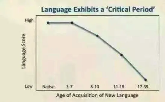 英语启蒙最佳年龄，不是3岁也不是5岁，而是这个时候