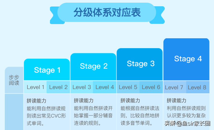 录播课怎么学？实测几家网红英语录播课，报课前我劝你看一下