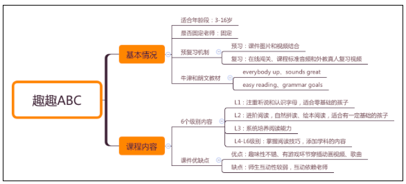 线上英语小班课盘点：久趣等6家网红课程怎么选？这些细节得重视