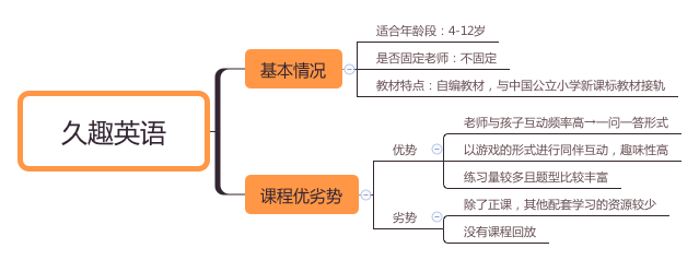 线上英语小班课盘点：久趣等6家网红课程怎么选？这些细节得重视