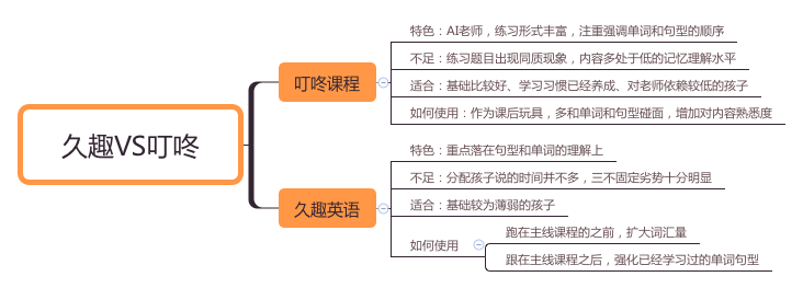 线上英语小班课盘点：久趣等6家网红课程怎么选？这些细节得重视