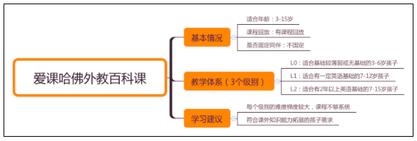 线上英语小班课盘点：久趣等6家网红课程怎么选？这些细节得重视