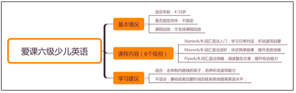 线上英语小班课盘点：久趣等6家网红课程怎么选？这些细节得重视