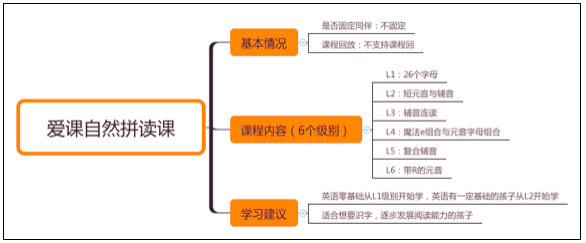 线上英语小班课盘点：久趣等6家网红课程怎么选？这些细节得重视