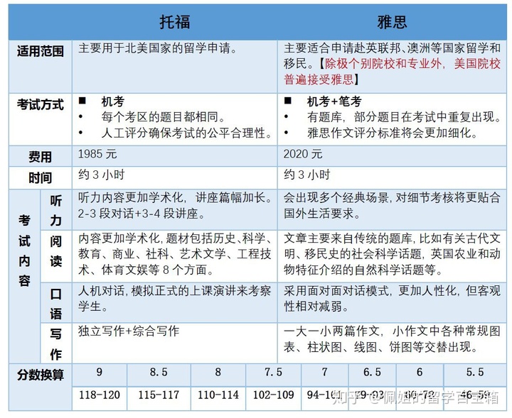 托福和雅思哪个好考