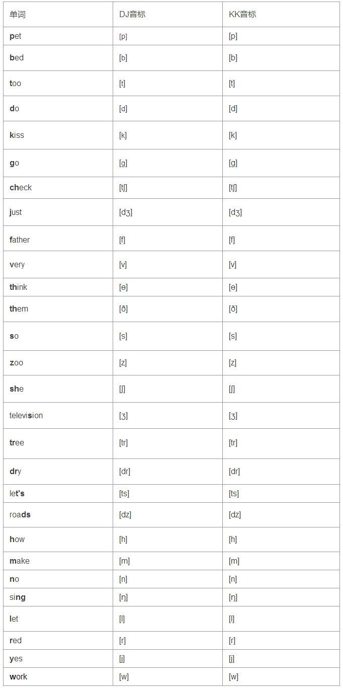字幕组组长带你一张表看懂英式音标和美式音标的差异