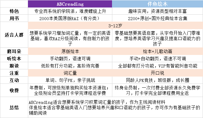 分级阅读｜伴鱼绘本和ABC Reading对比，到底谁更值得入手？