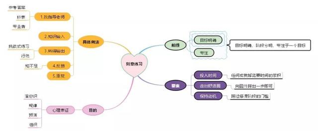 有什么好的学习方法