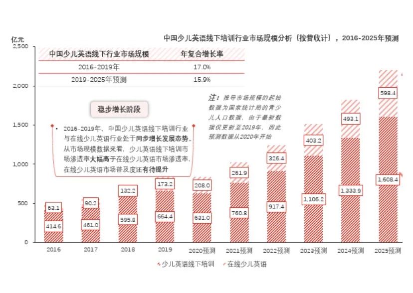 儿童英语机构培训