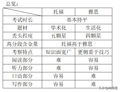 雅思托福哪个好考