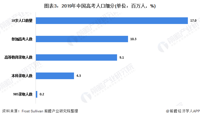 图表3:2019年中国高考人口细分(单位：百万人，%)