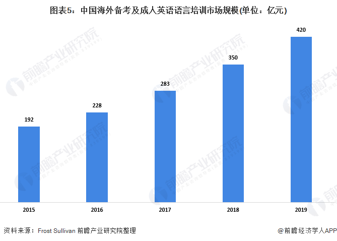 图表5:中国海外备考及成人英语语言培训市场规模(单位：亿元)