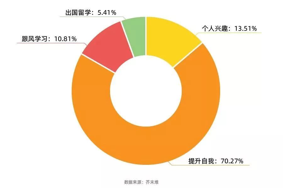 最好成人英语培训