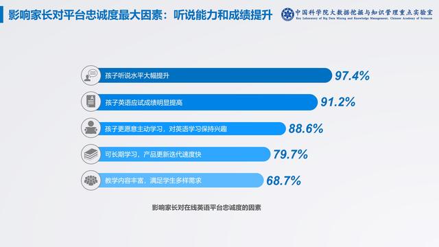 中科院在线青少儿英语白皮书：孩子每周学2节以上效果佳