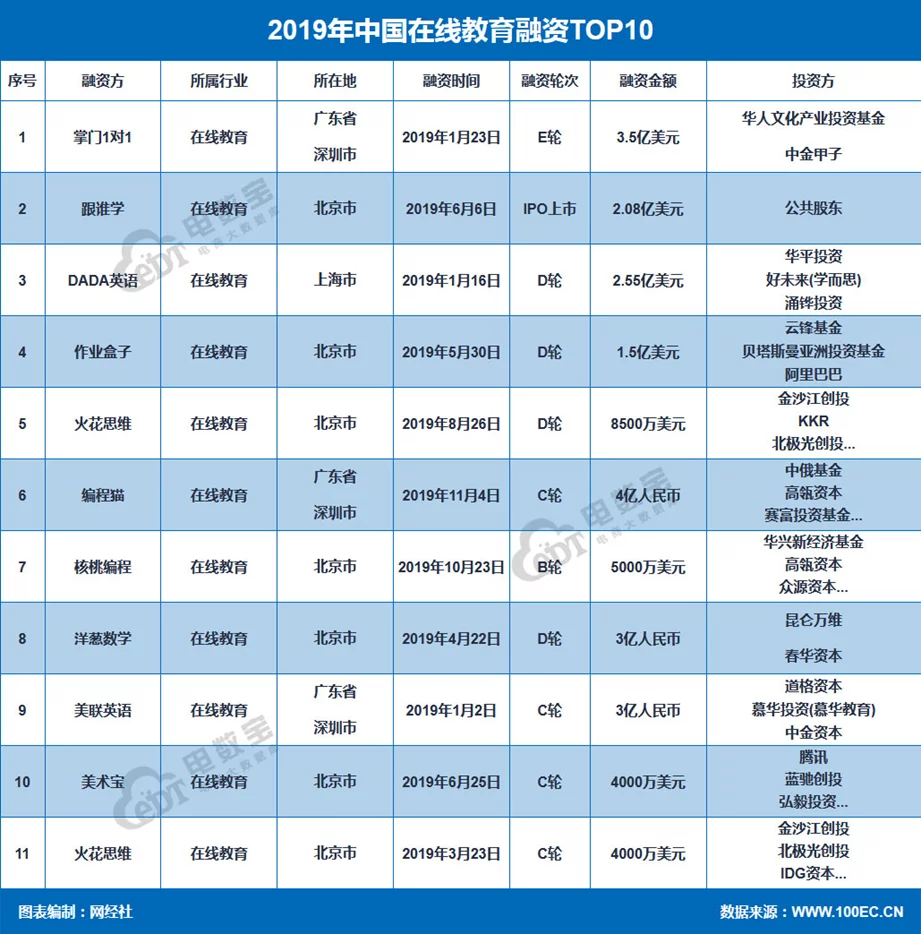 2019年度中国在线教育市场数据报告:这12家“独角兽”估值超10亿美元插图(1)