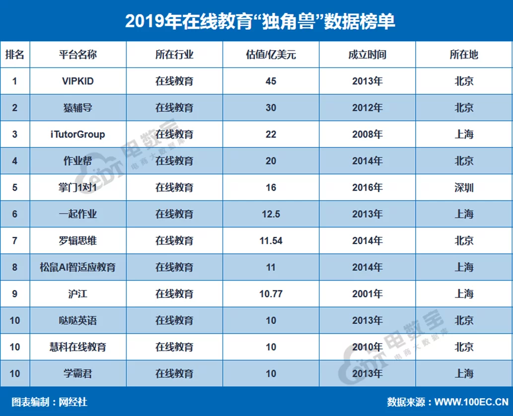 2019年度中国在线教育市场数据报告:这12家“独角兽”估值超10亿美元插图(2)