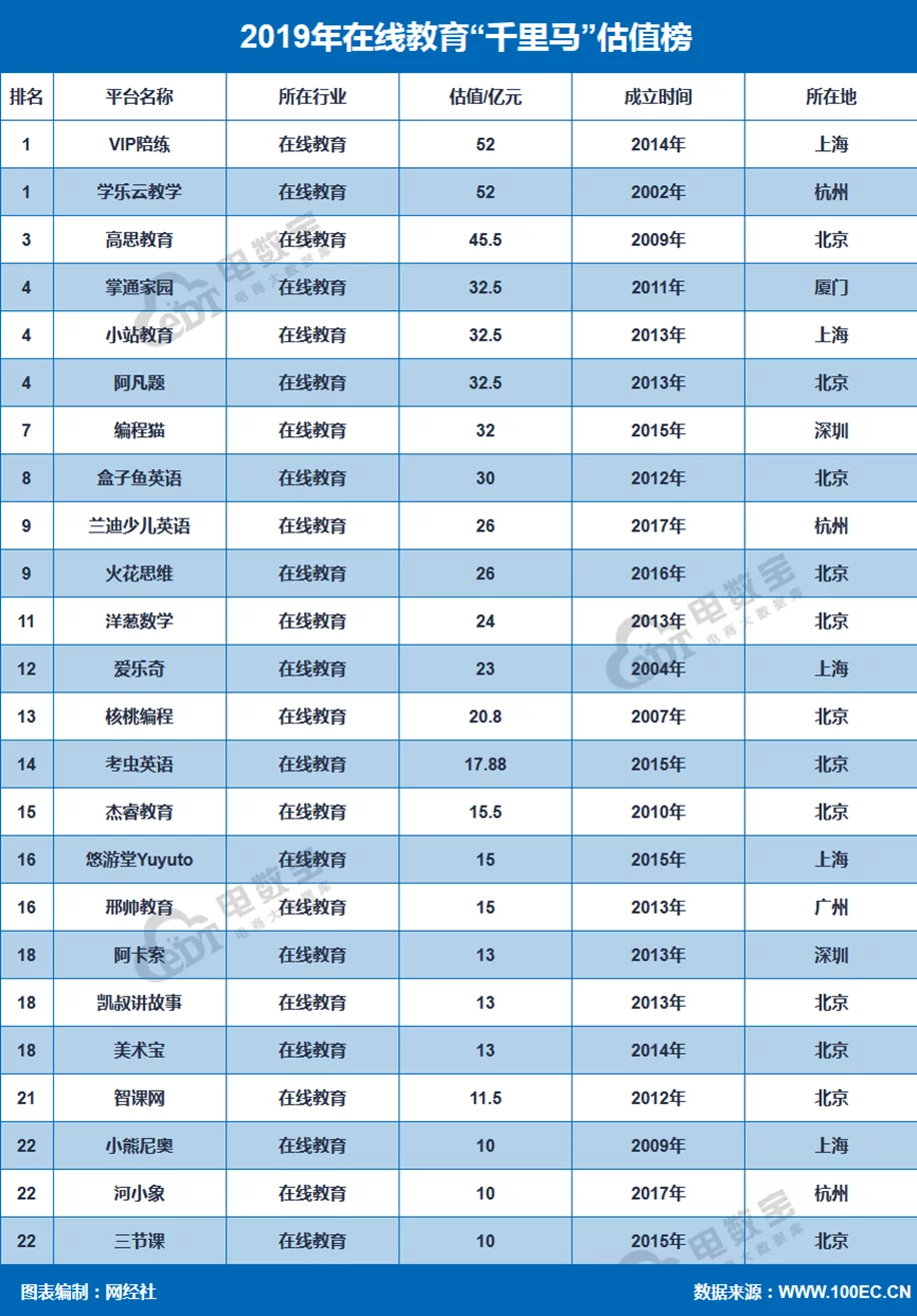 2019年度中国在线教育市场数据报告:这12家“独角兽”估值超10亿美元插图(3)