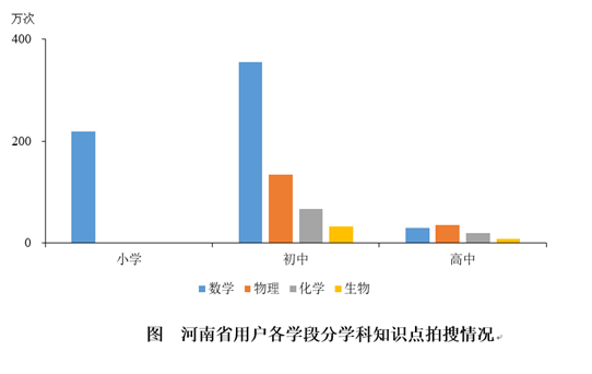 北师大联合作业帮发布河南省中小学生在线学习大数据报告插图(3)