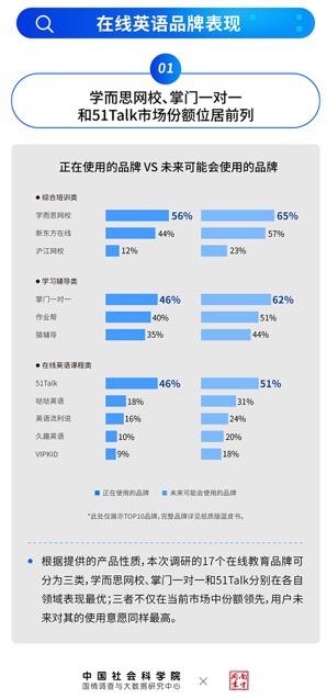 中国社科院发布K12在线英语蓝皮书：51Talk市场份额领跑插图