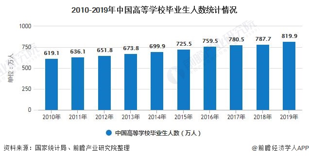 2010-2019年中国高等学校毕业生人数统计情况