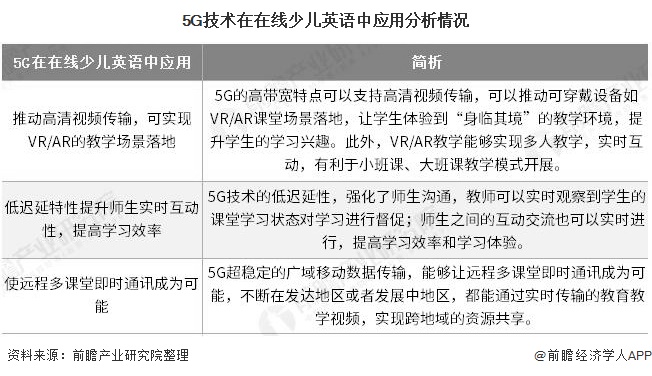 5G技术在在线少儿英语中应用分析情况