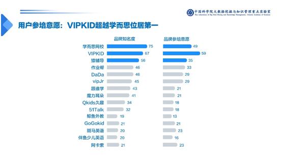 在线英语寡头通吃时代来临：学而思、VIPKID并列第一阵营插图(1)