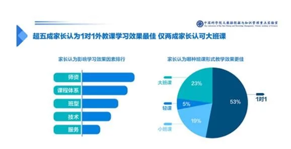 中科院发布报告：一对一线上教育模式，VIPKID成行业代表插图(1)