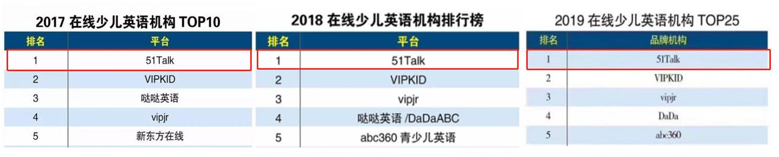 51Talk荣登2020在线教育创新排行榜榜首 连续4年斩获第一插图(2)