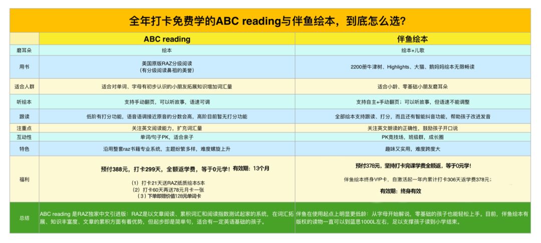 深测！全年0元学的ABC Reading（RAZ分级读物）和伴鱼绘本到底怎么选？插图(17)