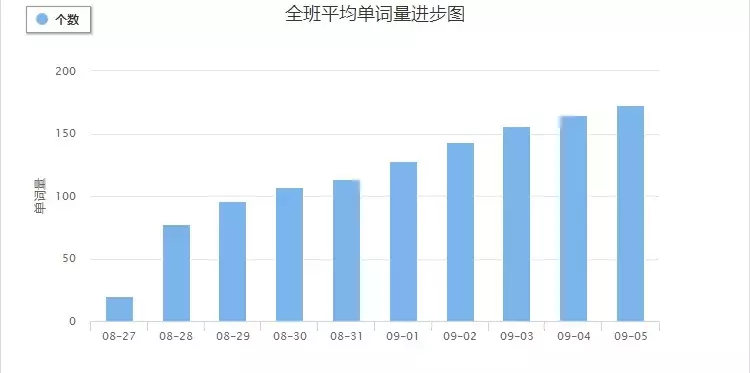 小升初、初升高同学寒假如何靠英语冬令营逆袭高分？