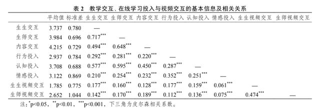 在线课程教学的交互形式与学生学习投入表现的关系探究插图(1)