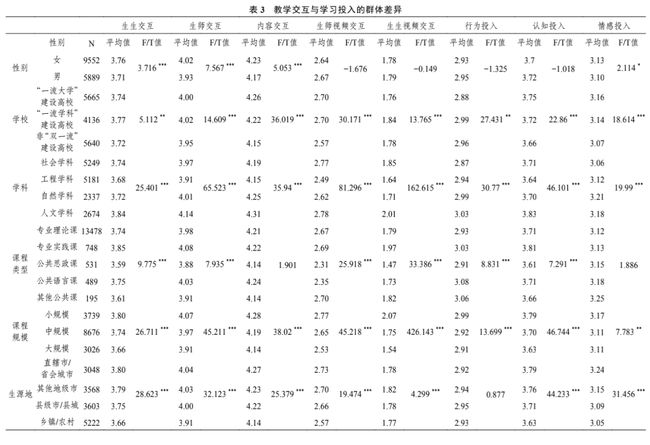 在线课程教学的交互形式与学生学习投入表现的关系探究插图(2)