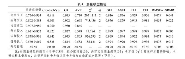 在线课程教学的交互形式与学生学习投入表现的关系探究插图(3)