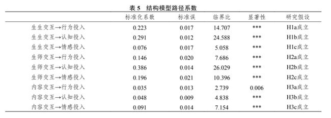 在线课程教学的交互形式与学生学习投入表现的关系探究插图(5)