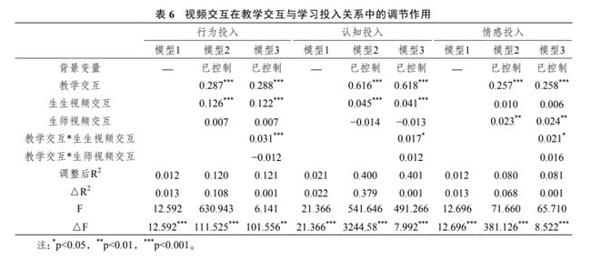 在线课程教学的交互形式与学生学习投入表现的关系探究插图(6)