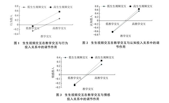 在线课程教学的交互形式与学生学习投入表现的关系探究插图(7)