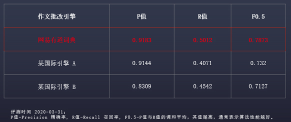 网易有道词典AI作文批改测评数据对比