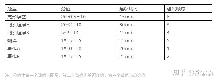 考研英语二81分经验分享（5000字纯干货）插图(3)