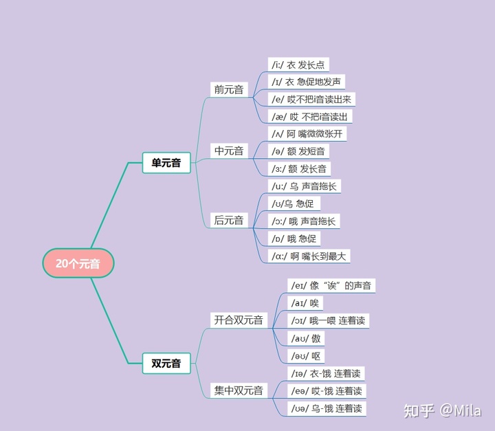 零基础/基础差，要怎么学英语？插图(1)